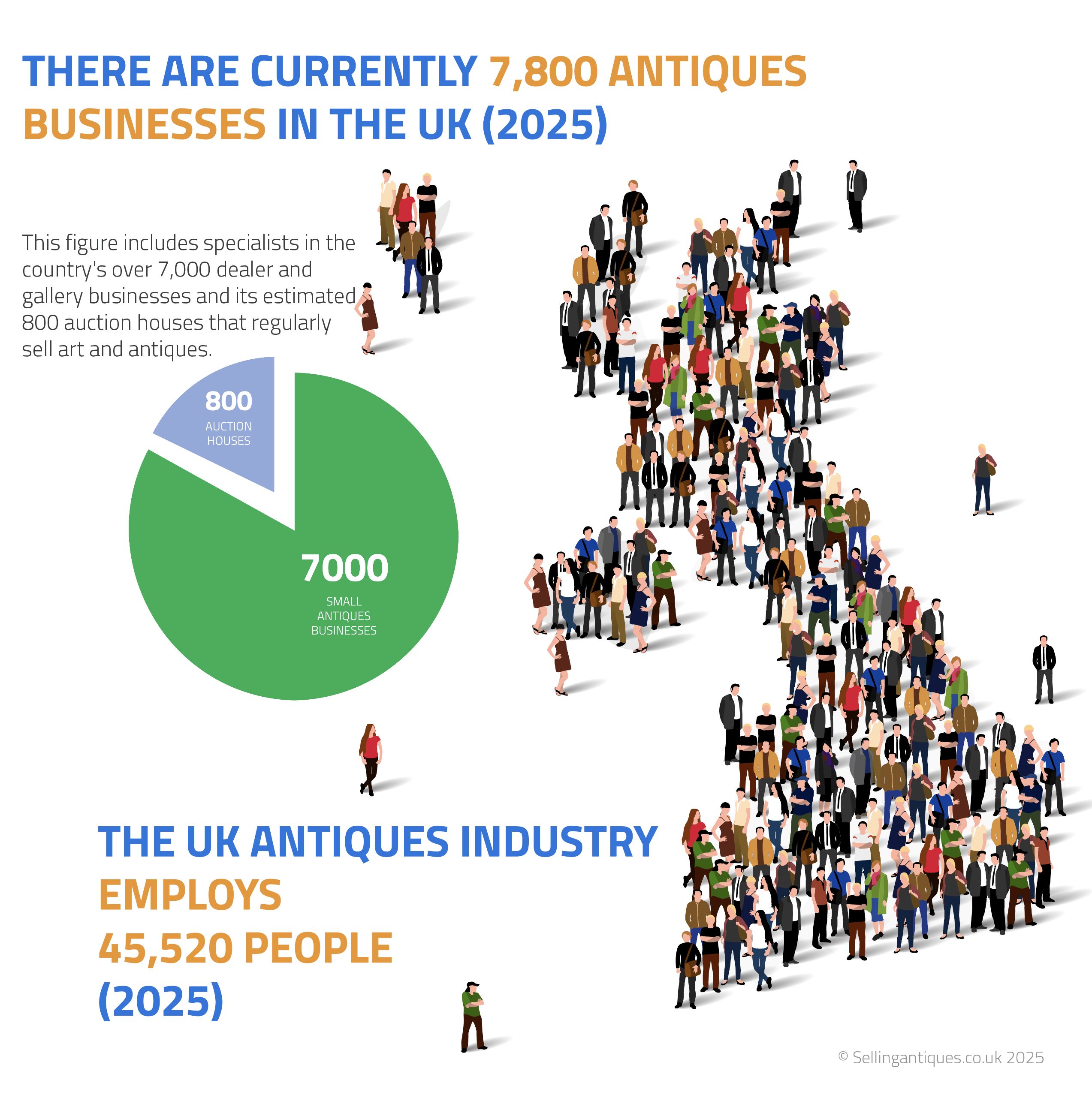 8945-Uk antiques industry employs 45520 people